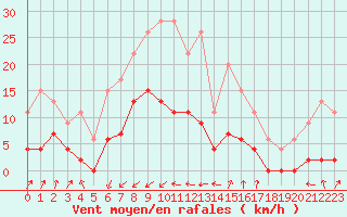Courbe de la force du vent pour Cap de la Hve (76)