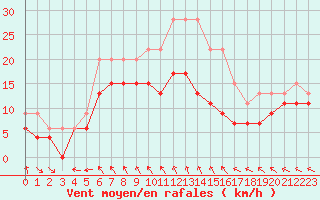 Courbe de la force du vent pour Pointe de Chassiron (17)