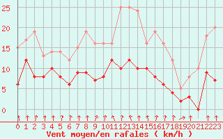 Courbe de la force du vent pour Vichy (03)