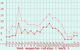 Courbe de la force du vent pour Saint-Girons (09)