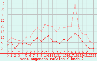Courbe de la force du vent pour Brive-Souillac (19)