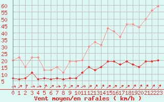 Courbe de la force du vent pour Paris - Montsouris (75)