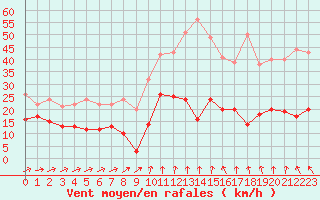 Courbe de la force du vent pour Formigures (66)