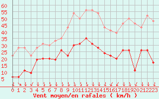 Courbe de la force du vent pour Saint-Auban (04)