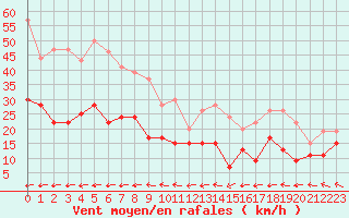 Courbe de la force du vent pour Ploumanac