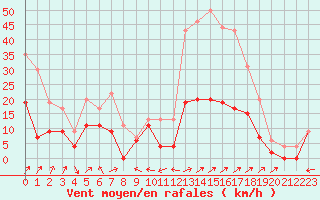 Courbe de la force du vent pour Ile Rousse (2B)