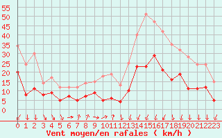 Courbe de la force du vent pour Aurillac (15)