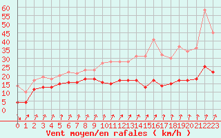 Courbe de la force du vent pour Ploumanac