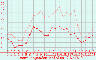 Courbe de la force du vent pour Rouen (76)