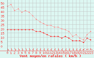 Courbe de la force du vent pour Ile d