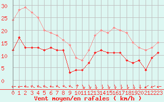 Courbe de la force du vent pour Boulogne (62)