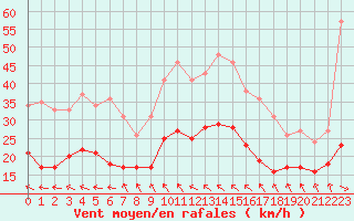 Courbe de la force du vent pour Ile de Groix (56)