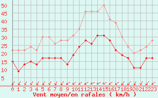 Courbe de la force du vent pour Le Bourget (93)