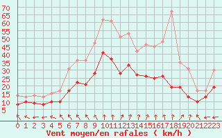Courbe de la force du vent pour Le Bourget (93)