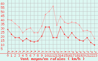 Courbe de la force du vent pour Cognac (16)