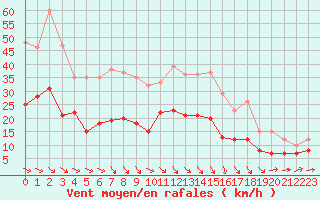 Courbe de la force du vent pour Rouen (76)