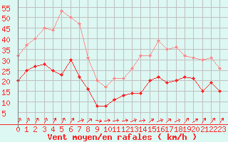 Courbe de la force du vent pour Brest (29)