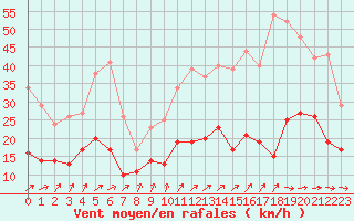 Courbe de la force du vent pour Nevers (58)