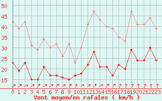 Courbe de la force du vent pour La Roche-sur-Yon (85)