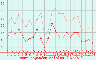 Courbe de la force du vent pour Saint-Dizier (52)