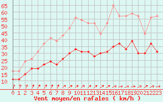 Courbe de la force du vent pour Lannion (22)