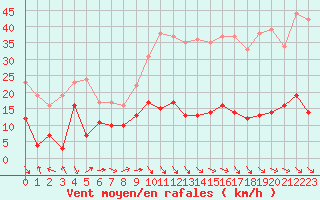 Courbe de la force du vent pour Ste (34)