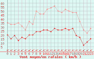 Courbe de la force du vent pour Lanvoc (29)