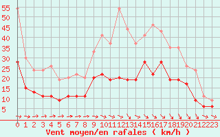 Courbe de la force du vent pour Toulouse-Francazal (31)