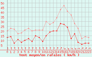 Courbe de la force du vent pour Rochefort Saint-Agnant (17)