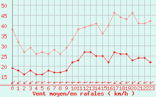 Courbe de la force du vent pour Cap Pertusato (2A)