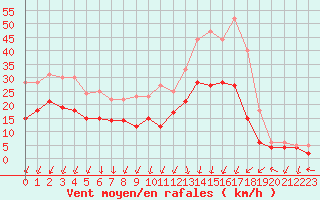 Courbe de la force du vent pour Nancy - Essey (54)