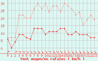 Courbe de la force du vent pour Trappes (78)