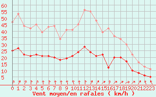 Courbe de la force du vent pour Boulogne (62)