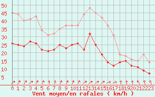 Courbe de la force du vent pour Troyes (10)
