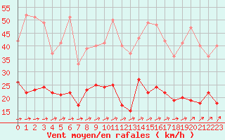 Courbe de la force du vent pour Alenon (61)