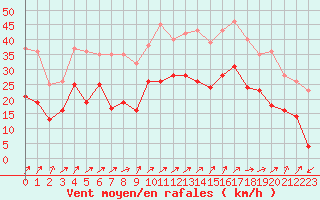 Courbe de la force du vent pour Figari (2A)