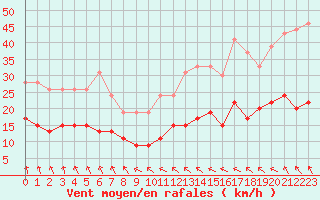 Courbe de la force du vent pour Le Havre - Octeville (76)