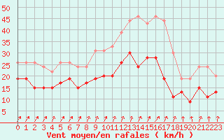 Courbe de la force du vent pour Dinard (35)