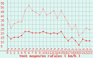 Courbe de la force du vent pour Belfort-Dorans (90)