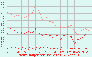 Courbe de la force du vent pour Ploumanac