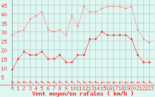 Courbe de la force du vent pour Carcassonne (11)