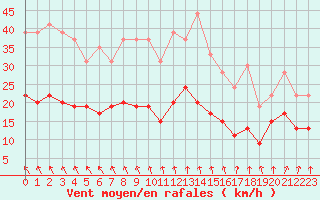 Courbe de la force du vent pour Deauville (14)