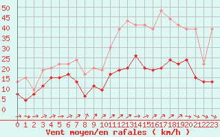 Courbe de la force du vent pour Saint-Brieuc (22)