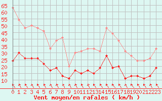 Courbe de la force du vent pour Gourdon (46)