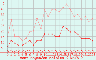 Courbe de la force du vent pour Toulouse-Francazal (31)