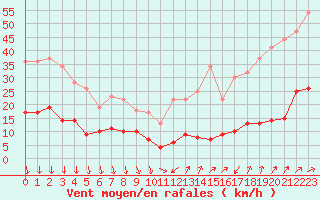 Courbe de la force du vent pour Cap de la Hve (76)