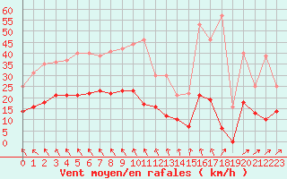 Courbe de la force du vent pour Ile d