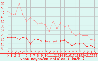 Courbe de la force du vent pour Vannes-Sn (56)