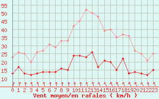 Courbe de la force du vent pour Saint-Brieuc (22)