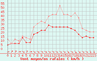 Courbe de la force du vent pour Muret (31)